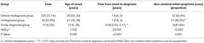 Delayed Diagnosis of Wilson's Disease Report From 179 Newly Diagnosed Cases in China